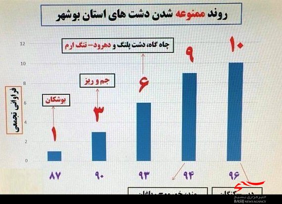 منابع آبی استان بوشهر آب میرود/ عزم خشکسالی برای نابودی دشتها منابع آبی استان بوشهر آب میرود/ عزم خشکسالی برای نابودی دشتها