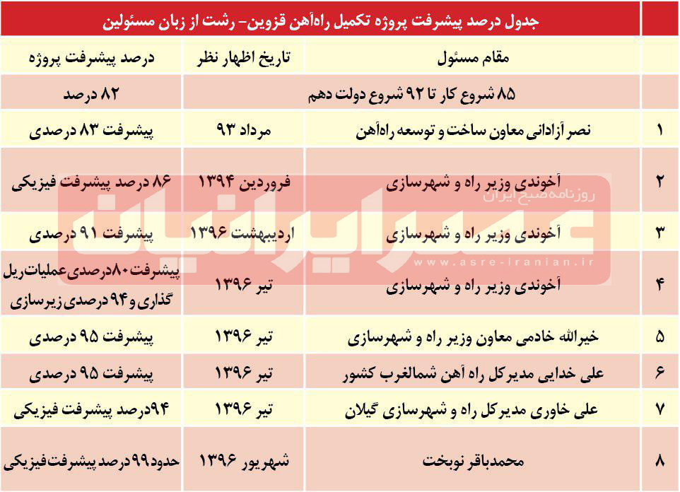 راه آهن قزوین-رشت در ترافیک آمار و وعده