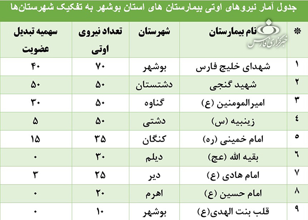 جذب نیروهای&laquo;اوتی&raquo; در بوشهر/ ۲۰۰ کارگر اوت شدند!+جدول