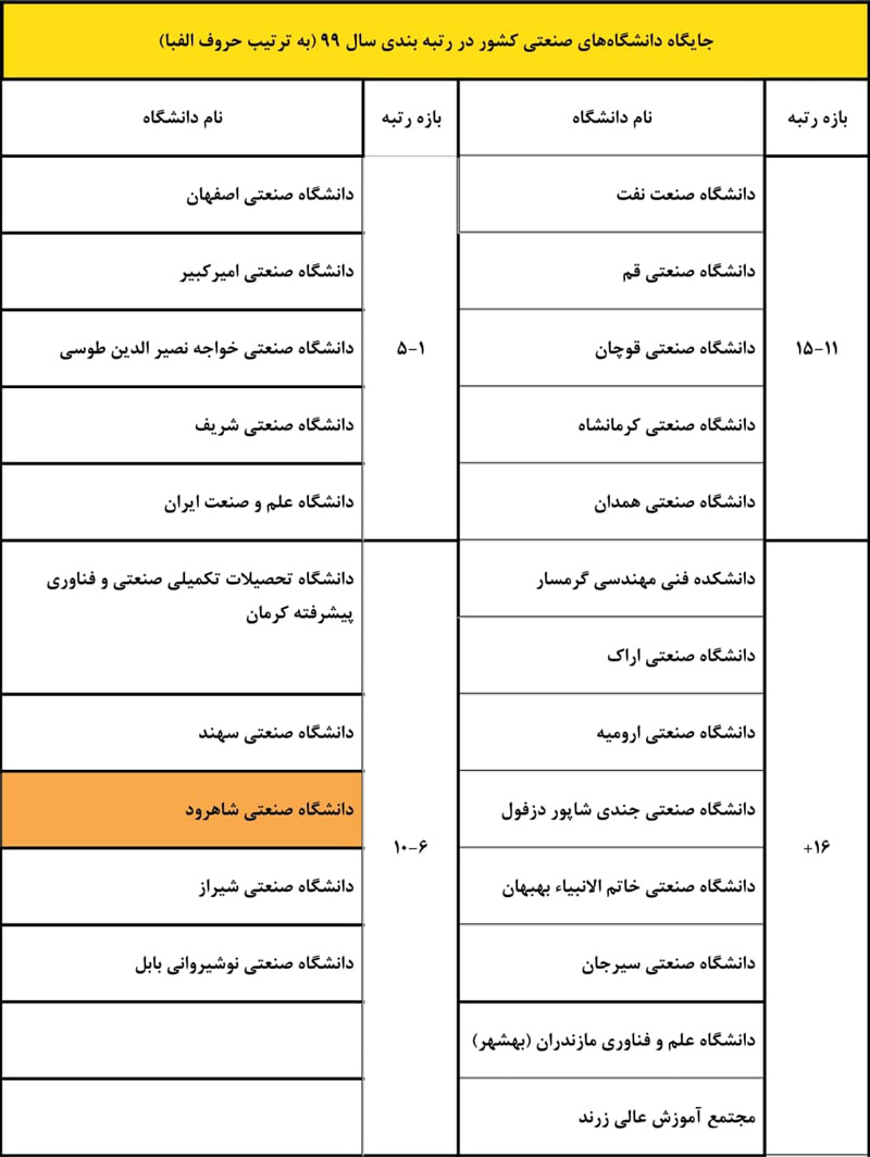 دانشگاه صنعتی شاهرود جزء ۵ دانشگاه دوم کشور
