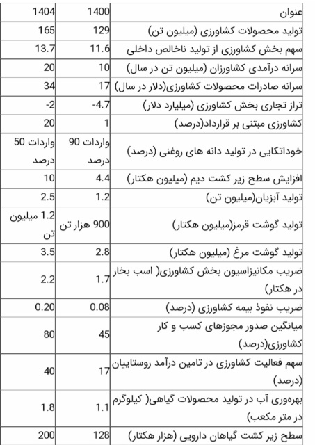 وزیر پیشنهادی جهاد کشاورزی،برنامه های خود را منتشر کرد وزیر پیشنهادی جهاد کشاورزی،برنامه های خود را منتشر کرد