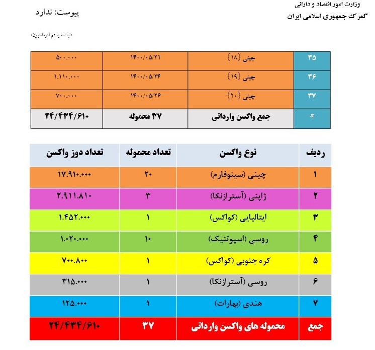 جزئیات ترخیص ۲۴.۵ میلیون دز واکسن کرونا از گمرک فرودگاه امام جزئیات ترخیص ۲۴.۵ میلیون دز واکسن کرونا از گمرک فرودگاه امام