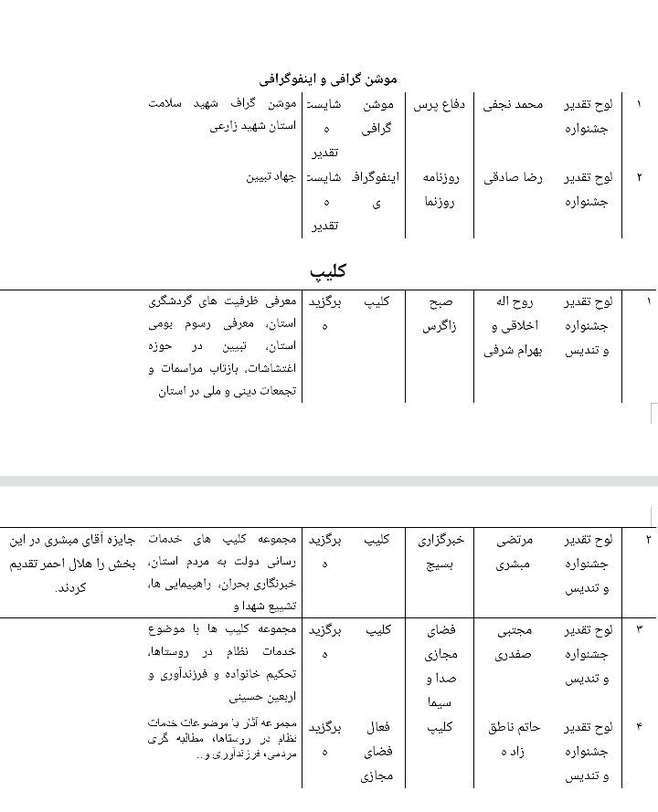 برگزیدگان ششمین جشنواره رسانه ابوذر کهگیلویه و بویراحمد معرفی شدند