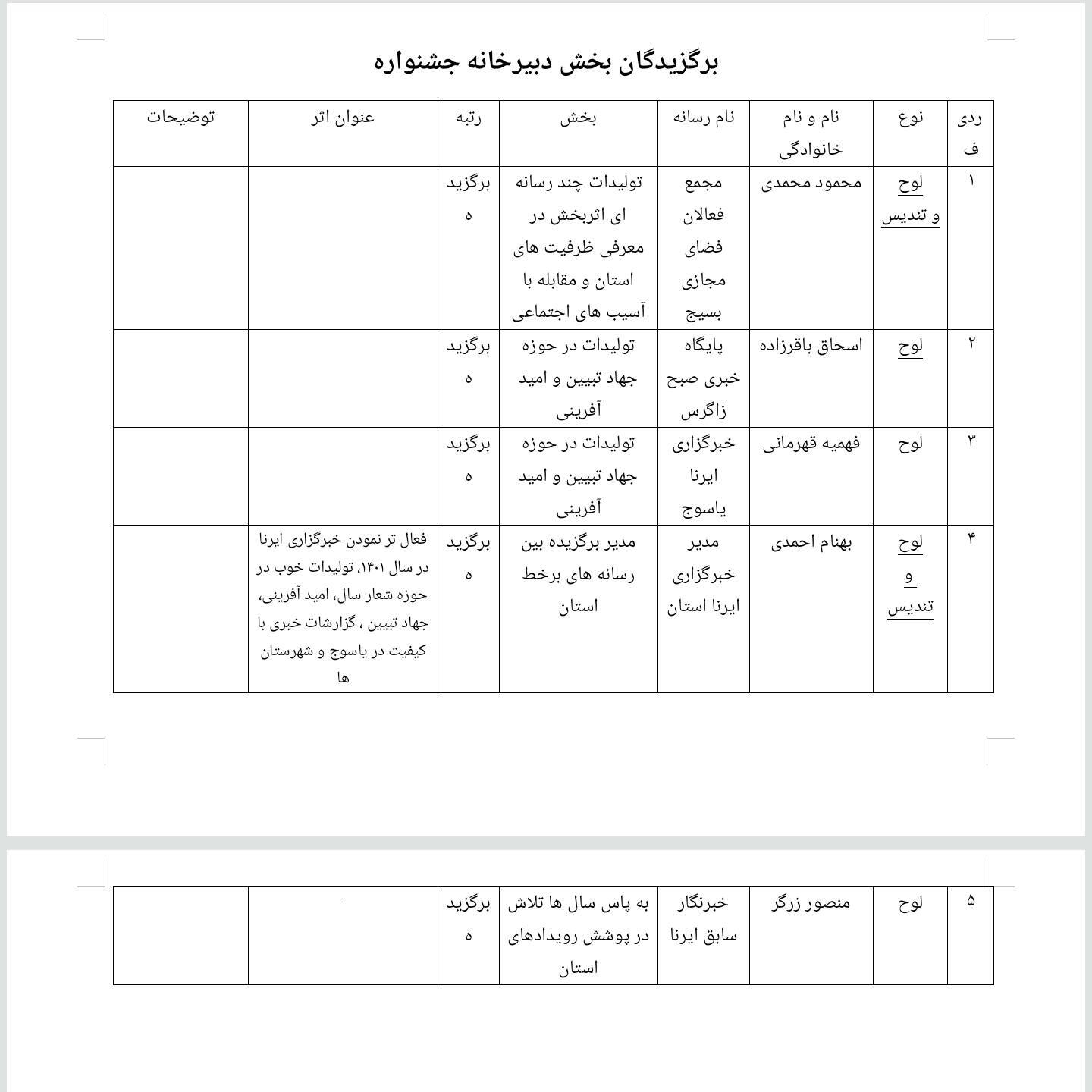 برگزیدگان ششمین جشنواره رسانه ابوذر کهگیلویه و بویراحمد معرفی شدند برگزیدگان ششمین جشنواره رسانه ابوذر کهگیلویه و بویراحمد معرفی شدند