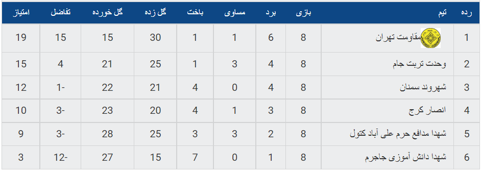 مقاومت صعود خود را قطعی کرد