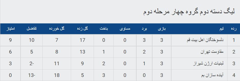 تنها سه بازی تا صعود به مرحله بعد باقی مانده تنها سه بازی تا صعود به مرحله بعد باقی مانده