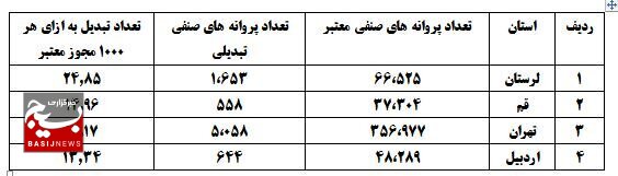 کدام استانها در تبدیل مجوز صنفی به شناسه یکتا پیشتاز هستند؟! کدام استانها در تبدیل مجوز صنفی به شناسه یکتا پیشتاز هستند؟!