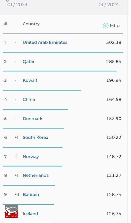 بهبود جایگاه ایران در رده بندی جهانی سرعت اینترنت بهبود جایگاه ایران در رده بندی جهانی سرعت اینترنت