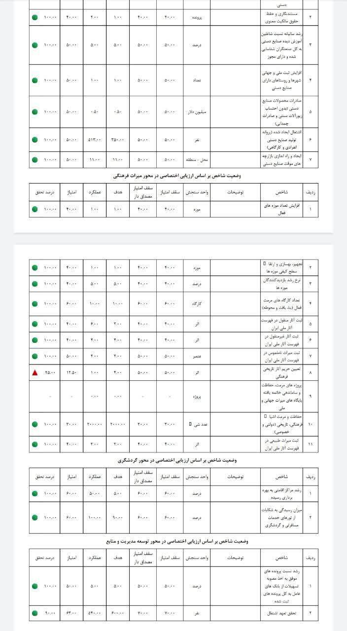 تحقق شاخص‌های اختصاصی اداره‌کل میراث‌فرهنگی کهگیلویه و بویراحمد در ارزیابی عملکرد سازمان اداری و استخدامی کشور