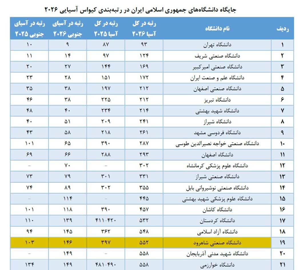 تداوم حضور دانشگاه صنعتی شاهرود در فهرست دانشگاههای برتر آسیا بر اساس رتبهبندی QS آسیایی ۲۰۲۶ تداوم حضور دانشگاه صنعتی شاهرود در فهرست دانشگاههای برتر آسیا بر اساس رتبهبندی QS آسیایی ۲۰۲۶