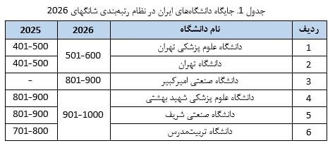 حضور ۶ دانشگاه ایران در جمع هزار دانشگاه برتر جهان حضور ۶ دانشگاه ایران در جمع هزار دانشگاه برتر جهان