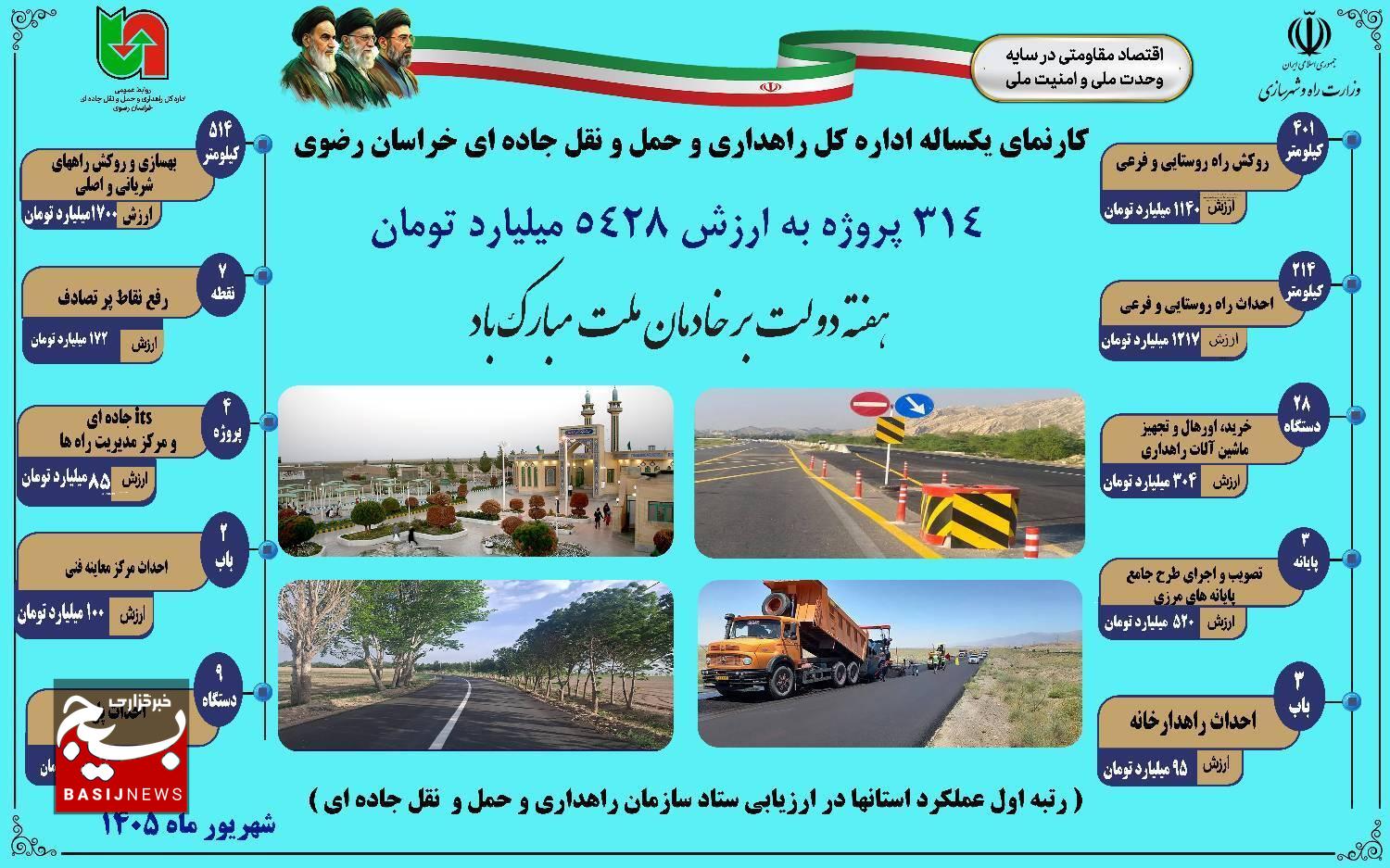 اجرای ۳۱۴ پروژه راهداری خراسان رضوی با اعتبار ۵۴۲۸ میلیارد تومان اجرای ۳۱۴ پروژه راهداری خراسان رضوی با اعتبار ۵۴۲۸ میلیارد تومان