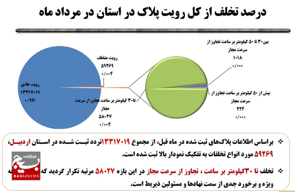 ثبت ۵.۹ میلیون تخلف سرعت غیرمجاز در جادههای استان اردبیل ثبت ۵.۹ میلیون تخلف سرعت غیرمجاز در جادههای استان اردبیل