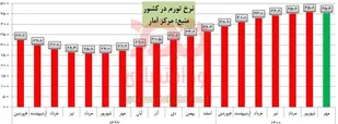 نزولی شدن تورم پس از ۱۳ ماه