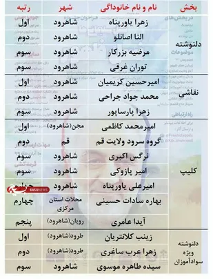 برگزیدگان جشنواره&laquo;نسل سلیمانی&zwnj;ها نسل ظهور&raquo; شاهرود
