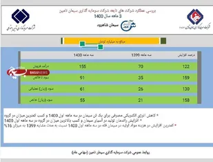 ۵۵ میلیارد تومان سودخالص سه ماهه اول سال ۱۴۰۰ در سیمان شاهرود