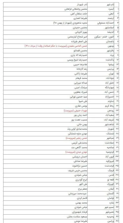 یک گام تا تکمیل فهرست شهرداران استان تهران