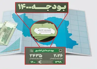 ایلام&zwnj; رتبه دوم اعتبارات عمرانی در بودجه ۱۴۰۰ را دارد
