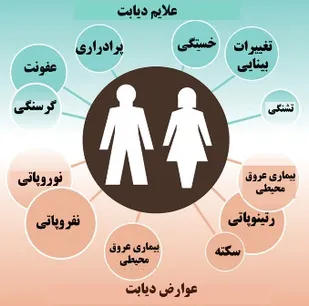 اصلاح سبک زندگی بهترین راهکار دوری از عوارض دیابت است