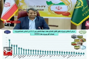 در هفته جهادکشاورزی بیش از ۱۲ درصدکل پروژه بخش کشاورزی کشور در سیستان&zwnj;وبلوچستان به بهره&zwnj;برداری می&zwnj;رسد