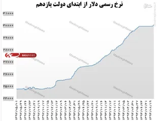 منافع دولت از افزایش قیمت ارز