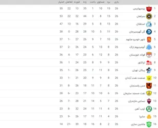 جدول لیگ برتر/ همه برای استقلال بازی کردند