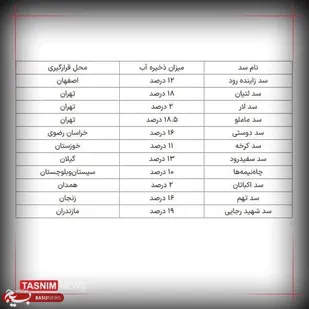 ۱۱ سد مهم کشور با ذخیره آب زیر ۲۰ درصد
