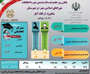 ثبت نام ۲۰۵ نفر در شهرهای شهرستان شاهرود برای حضور در انتخابات شوراهای اسلامی شهر