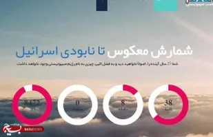 سامانه روز شمار نابودی رژیم صهیونیستی راه اندازی شد