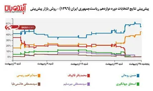 روش های آینده پژوهی در انتخابات اردیبهشت 96