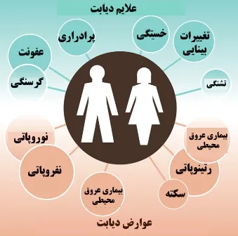اصلاح سبک زندگی بهترین راهکار دوری از عوارض دیابت است