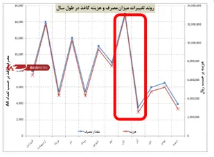 معرفی عناصر کلیدی موفقیت منطقه شمال&zwnj;شرق در بهینه سازی مصرف انرژی