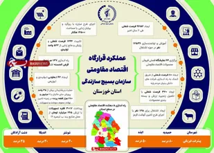 اینفو گرافی ایجاد بیش از ۹ هزار شغل به همت قرارگاه اقتصاد مقاومتی بسیج سازندگی خوزستان