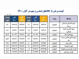 رشد ۵۶ درصدی قیمت برنج ایرانی طی یکسال گذشته