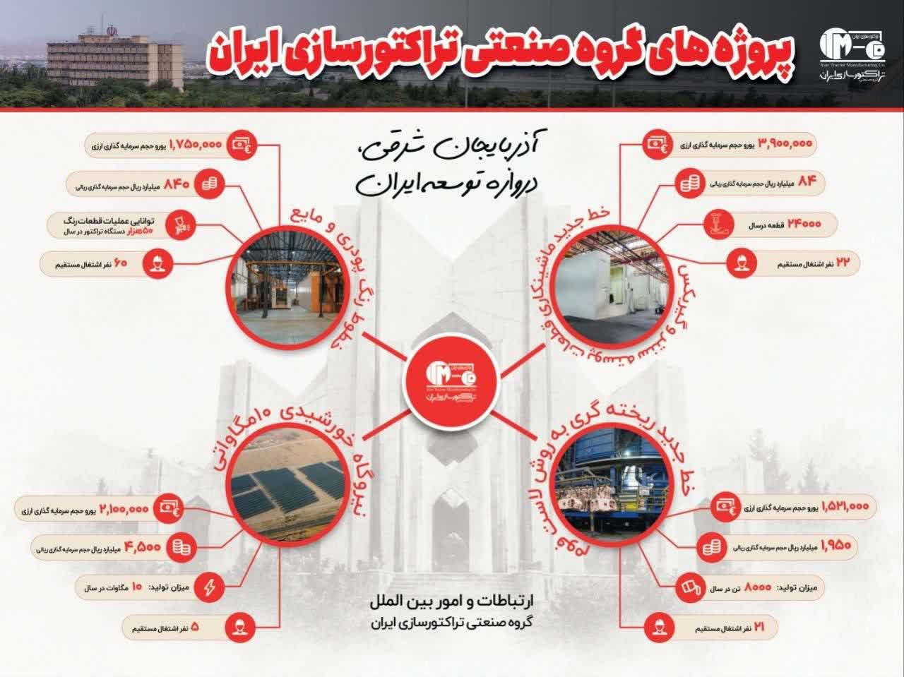 افتتاح چهار پروژه صنعتی و تأمین انرژی تراکتورسازی ایران با سرمایه‌گذاری ۷۳۷ میلیارد تومانی و ۹.۳ میلیون یورویی