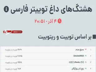کلید واژه #پنج_آذر_روزگرگان چهارمین ترند توئیتر فارسی شد
