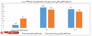 خروج ایران از رکود اقتصادی با رشد ۴.۲ درصدی